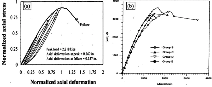 Figure 2.16  courbes contrainte-déformation de colonnes avec  renforcement interne de PRF  (a) De Luca et  al