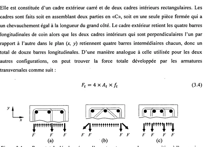 Figure 3.4  Force totale développée par l’armature transversale en opposition à l’expansion  du noyau de béton pour les configurations «1 »,  «2» et  «3» respectivement.