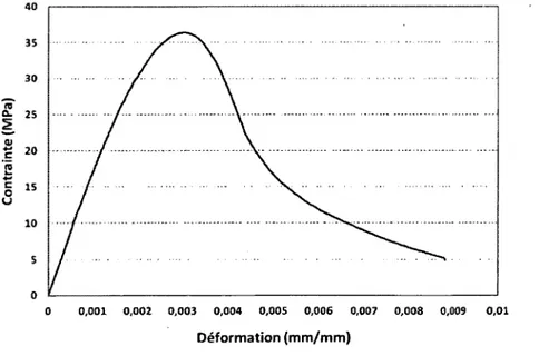 Figure  3.10  Courbe contrainte-déformation typique des cylindres de béton  en compression