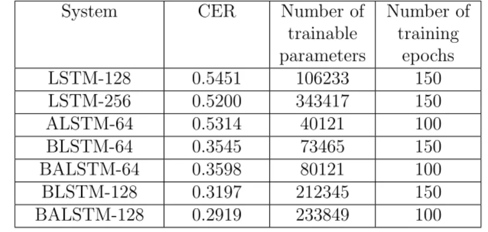 Table 5.1 – Character error rates (CERs) for various LSTM and Associative LSTM systems