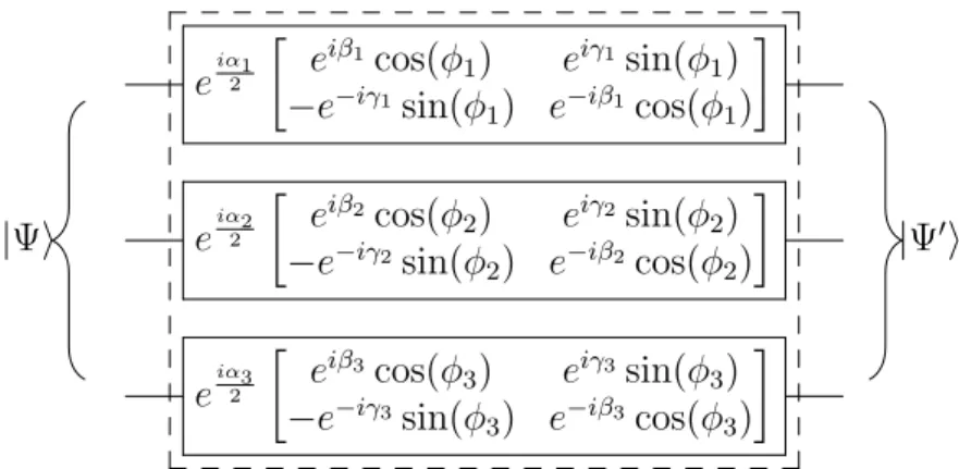 Figure 6.2 – Illustration of a 3-qubit system which undergoes unitary evolution under 3 general 1-qubit unitaries