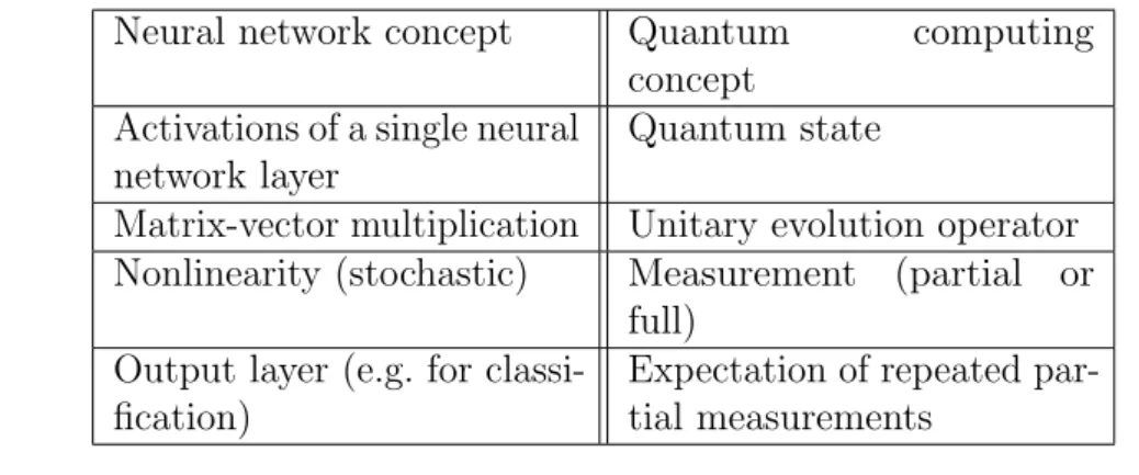 Table 6.1 – Potential implementations for neural network concepts using quantum comput- comput-ing concepts
