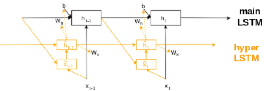 Figure 6.3 – Recurrent hypernetwork architecture: the hyper LSTM generating the weights of the main LSTM (at every timestep)