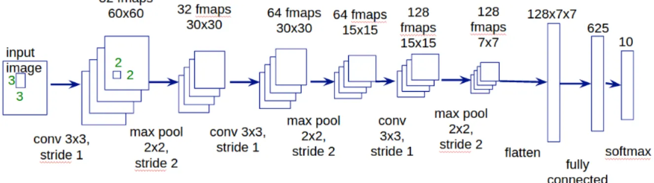 Figure 4.4 – Detailed classification CNN architecture 1 (fmap = feature map)