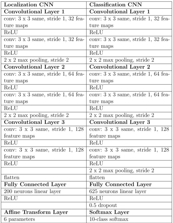 Table 4.2 – Architecture 2: localization CNN (left) and classification CNN (right)