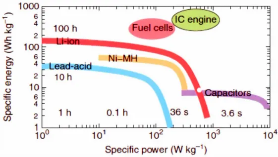 Figure  1.1  :Diagramme de  Ragone pour diverses technologies de  stockage  d ' énergie  (Kurzwei l  et  Brandt ,  2009) 
