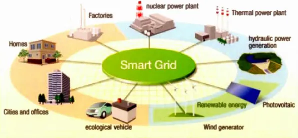Figure 1.2  :  Illustration d ' un  système  intelligent démontrant la  connexion entre  les  énergies renouvelables ,  les  industries et  les particuliers  (Hitachi ,  20  17) 