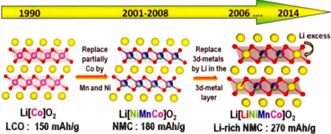 Figure  1.10  :  Évo lution  chronologique  des  oxydes  métalliques  lamellaires depuis les 