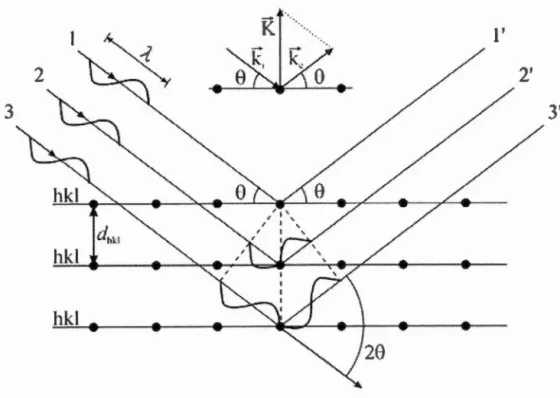 Figure 1.17  :  Les ra y ons X incidents sont diffractés par les couches atomiques dans 