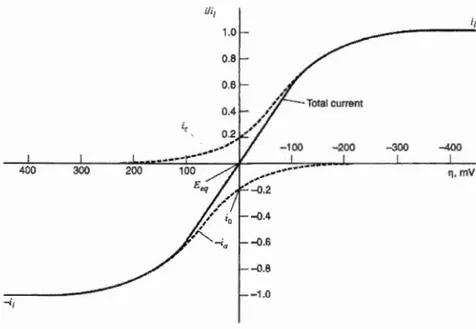 Figure 1.27:  Courant en fonction de  la surtension pour un système a un électron avec 