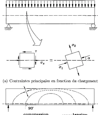 figure 2.1 montre le scéma de contraintes d'une poutre isotrope et homogène soumise à  une charge uniforme