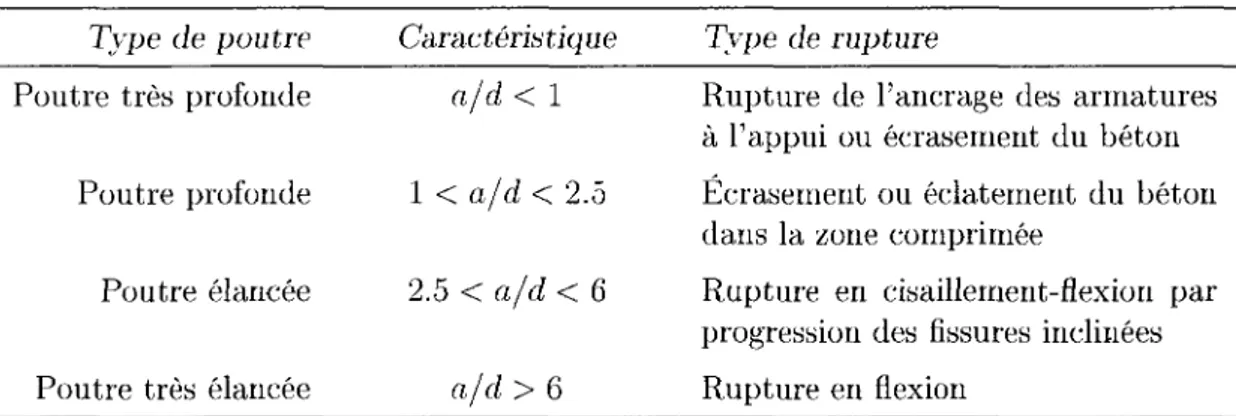 TABLE  2 . 1 : Mode de rupture en fonction du rapport a/d  Type de poutre  Caractéristique  Type de rupture 
