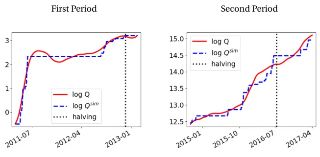 Figure 4: Simulated vs Observed Hashrates