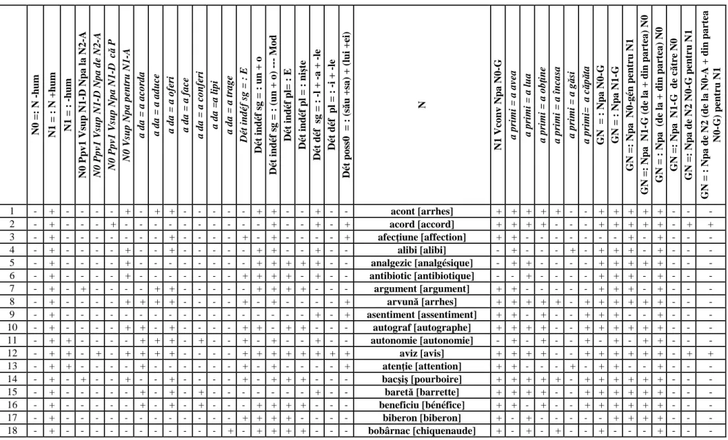 Table DP2     N0 =: N -hum N1 = : N +hum N1 = : -hum N0 Ppv1 Vsup N1-D Npa la N2-A   N0 Ppv1 Vsup N1-D Npa de N2-A N0 Ppv1 Vsup Npa N1-D  că P N0 Vsup Npa pentru N1-A a da = a acorda a da = a aduce a da = a oferi a da = a face a da = a conferi a da =a lipi