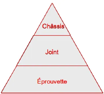 Figure 3.7: Méthodologie en pyramide 