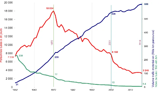 Figure 1 : Évolution comparée de la mortalité sur les routes de métropole, construite à partir des données de l’ONISR 