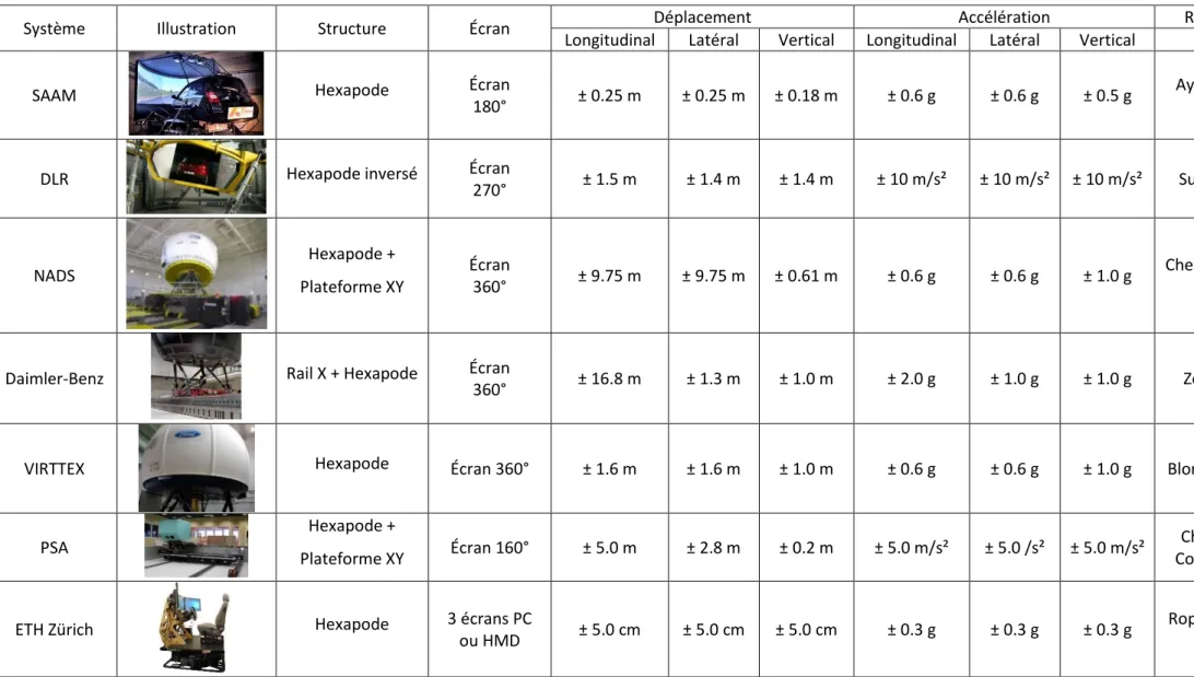 Tableau 3 : Tableau comparatif de différents simulateurs de conduite dynamiques utilisés pour la recherche