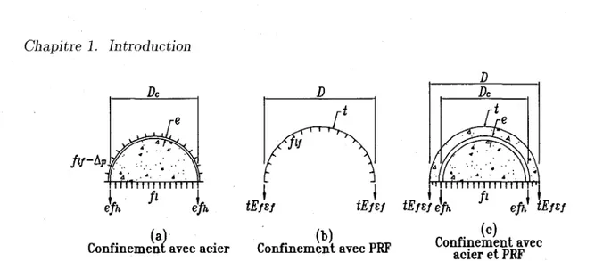Figure 1.1 - Confinement du beton par des etriers et des composites, adaptee de  Eid et Paultre (2008) 