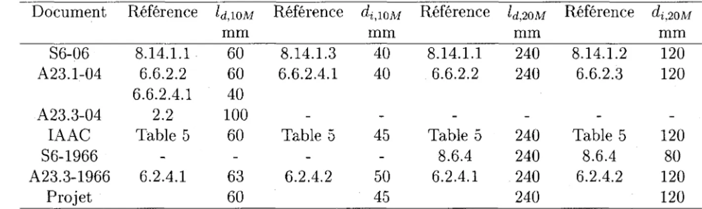 Tableau 2.4 - Enrobage de beton  Document  S6-06  CNBC 2005  A23.1-04  A23.3-04  IAAC  S6-1966  A23.3-1966  Projet  Reference  Tableau 8.5 D-2.8.3 Tableau 17 -Table 8 8.6.2 6.2.11.4  c  (mm)  60  ± 2 0 50 30  ± 1 2 -40  ± 1 2 50 37 25 