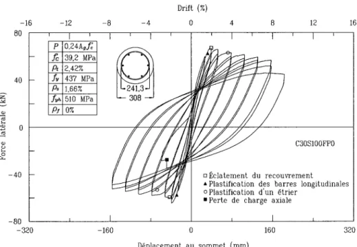 Figure 3.2 - Courbes deplacement en tete vs force laterale pour C30S100FP0 