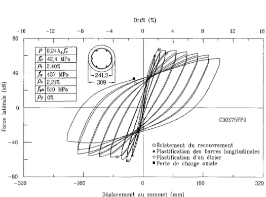 Figure 3.4 - Courbes deplacement en tete vs force laterale pour C30S75FP0 