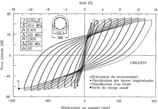 Figure 3.6 - Courbes deplacement en tete vs force laterale pour C30S42FP0 