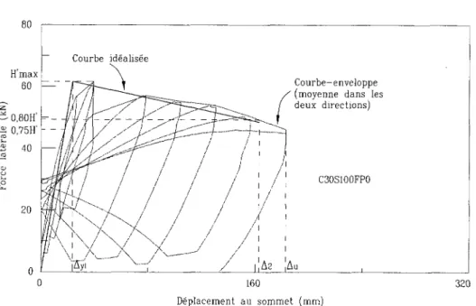 Figure 3.14 - Courbes idealisees deplacement en tete vs force laterale pour C30S100FP0 
