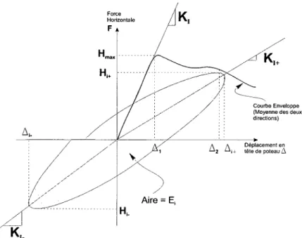 Figure 3.16 - Aire sous la courbe servant a determiner l'energie dissipee par cycle pour la  force horizontale vs deplacement (source St-Georges, 2006) 