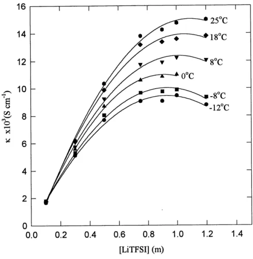 Figure 17. Conductivite specifique en fonction de la concentration (molalite) du sel de lithium LiTFSI dans Ie DME a difiEerentes temperatures.