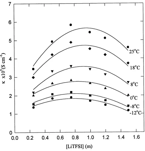 Figure 18. Conductivite specifique en fonction de la concentration (molalite) du sel de lithium LiTFSI dans Ie PC a difFerentes temperatures.