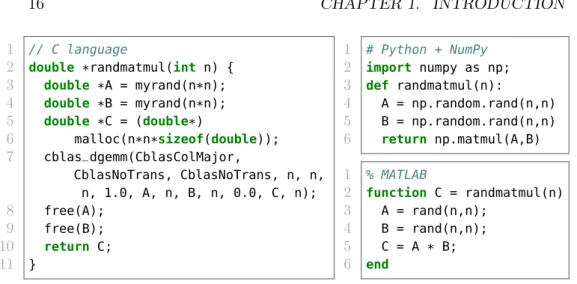 Figure 1.1: Code examples for the multiplication of random square matrices written in three different languages: C, MATLAB, and Python (from Julia Microbenchmarks [3])
