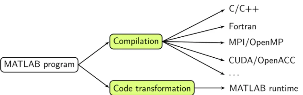 Figure 1.2: Two possible approaches to improving performance of MATLAB programs.