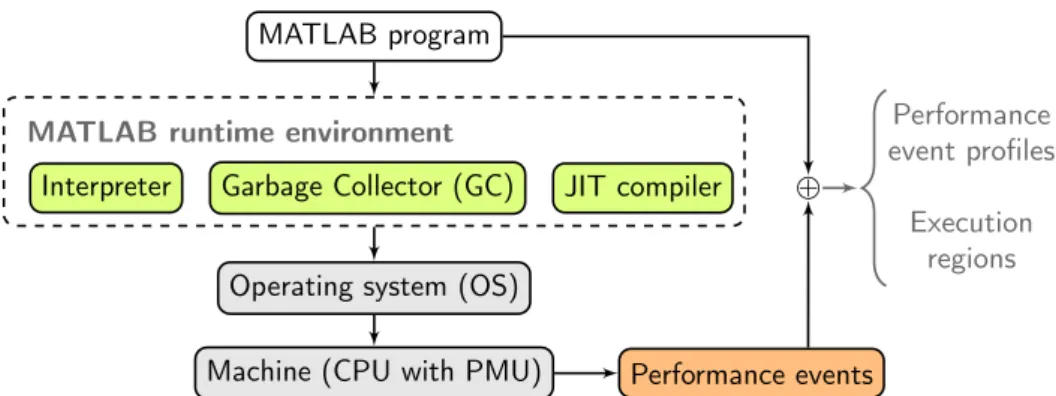 Figure 3.1: A simplified view on components taking part in the execution of a MATLAB program.