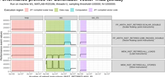 Figure 3.2: Performance profiles for the striad kernel in three versions as a: (1) loop computation; (2) vectorised instructions on all data; (3) vectorised operations with array slicing 2 