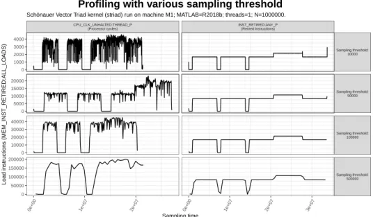 Figure 3.4: Performance profiles built using various sampling thresholds depicting load instructions ( MEM_INST_RETIRED:ALL_LOADS )