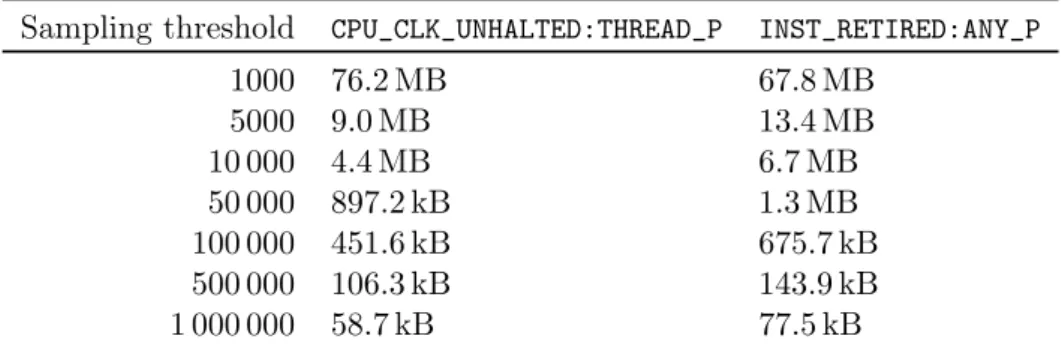 Table 3.1: Size of profile files with changing sampling threshold. Each file contains 60 profiles of load instructions