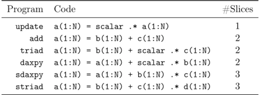 Table 3.2: Selected programs from Bandwidth Benchmark [127] for the use in cost analysis of implicit data copy in array slicing.