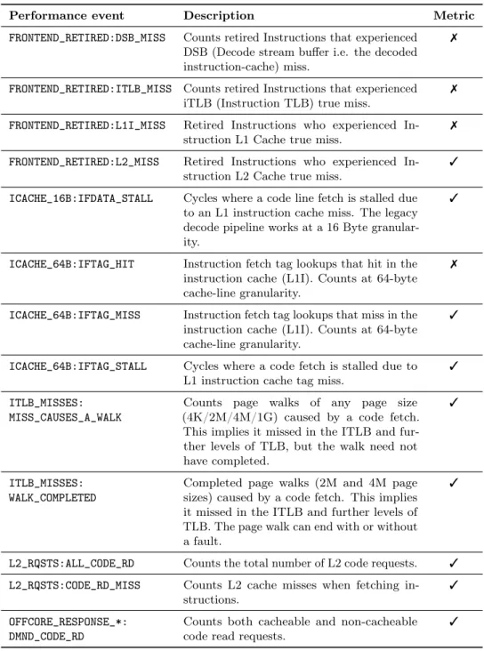 Table 4.1: Performance events related to instruction fetch and decode on Skylake and Coffee Lake microarchitectures [132]