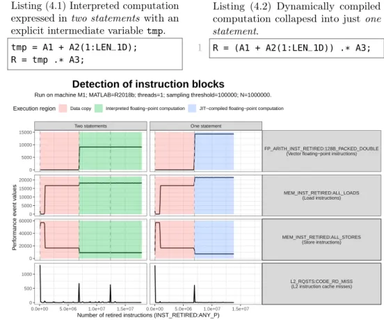 Figure 4.2: Detection of instruction blocks using instruction cache misses. Execution region of interpreted floating-point computation actually contains two instruction blocks (addition followed by multiplication).