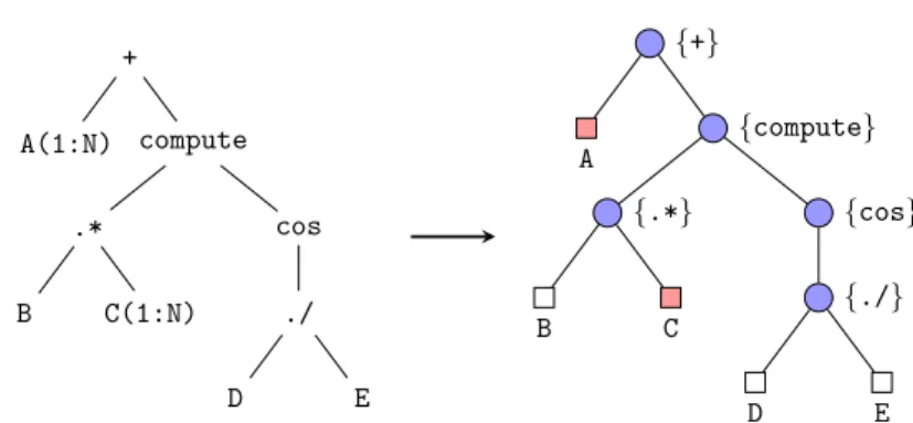Figure 4.5: Step 2: Conversion from an AST to the instruction tree.