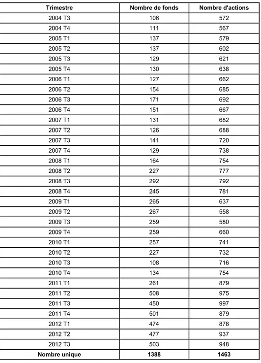 Tableau 10 : Distribution des fonds et des actions 