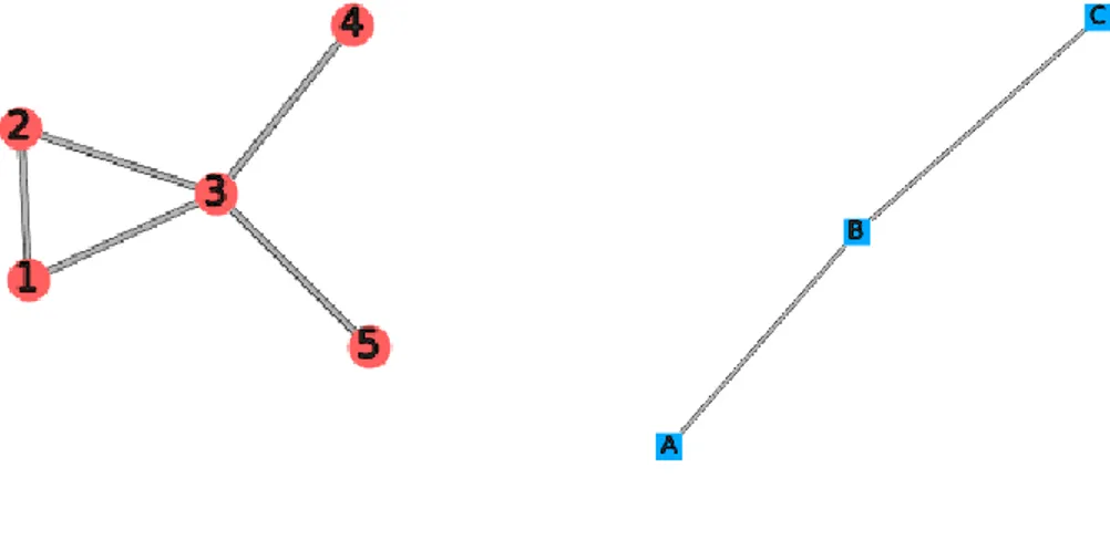Figure 2 : projection d’un réseau d’actions  Figure 3 : projection d’un réseau de fonds 
