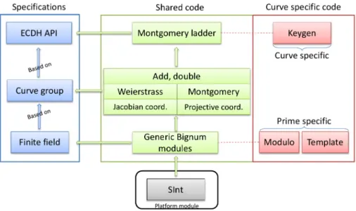 Figure 5.1 – Architecture of our verified elliptic curve library