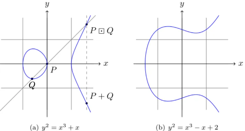 Figure 3.1 – Catalog of Elliptic Curves Graphs