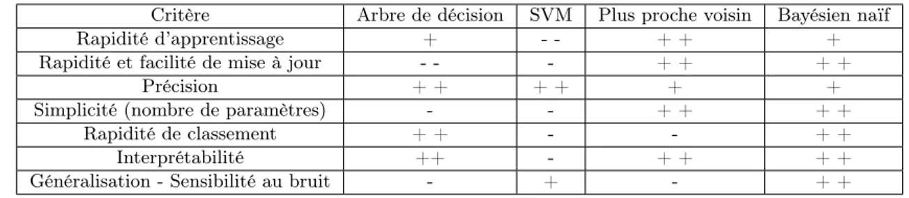 Table 2.2 – Comparaison de quelques méthodes de classification suivant quelques critères de pertinence