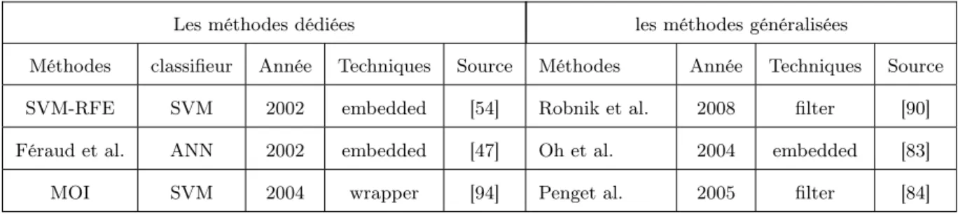 Table 2.3 – Techniques de sélection des variables pour les ANN et les SVM
