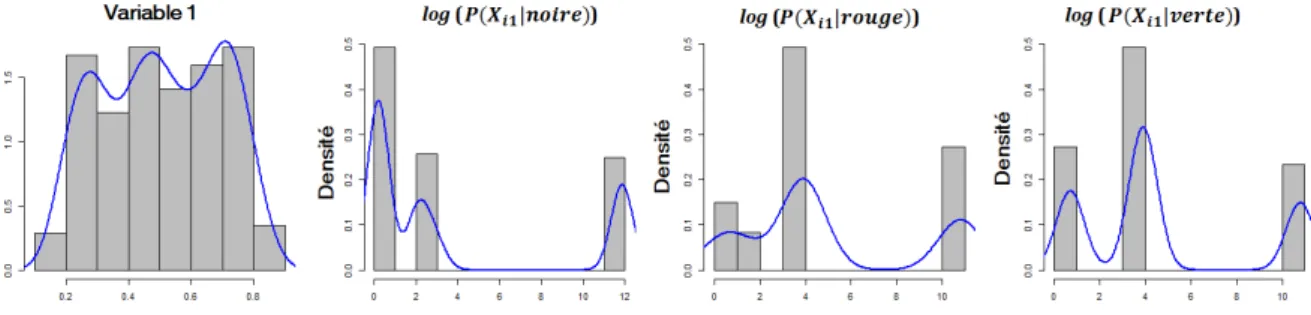 Figure 3.9 – La répartition de la variable 1 avant et après le prétraitement