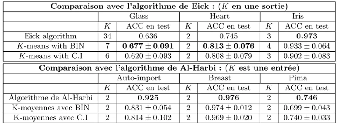 Table 3.8 – Comparaison des prétraitements supervisés avec les deux algorithmes de Eick et de Al-Harbi