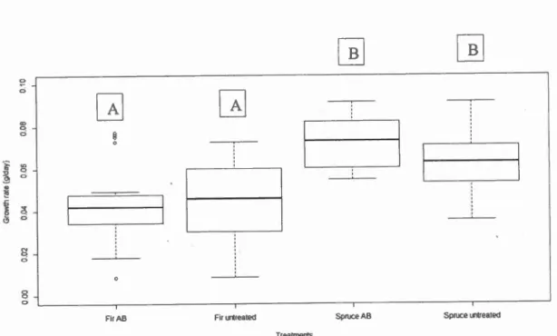 Figure  1.2 :  Growth rate (grams / day ,  ±  S . E) ofspruce budworm  larvae among 