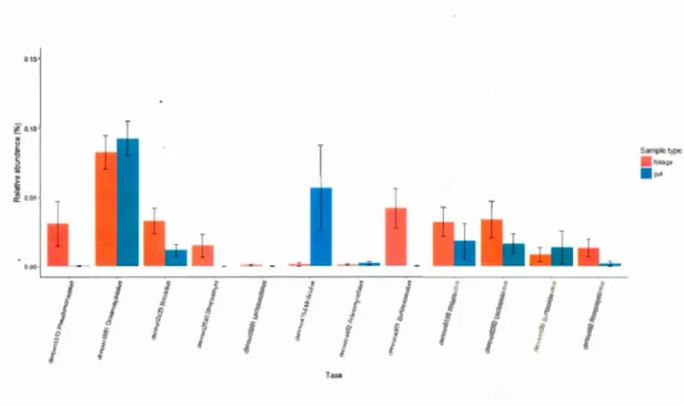 Figure  1.7 :  Mean  relative abundance (±SE) ofOTUs  identified  as  being differentially 
